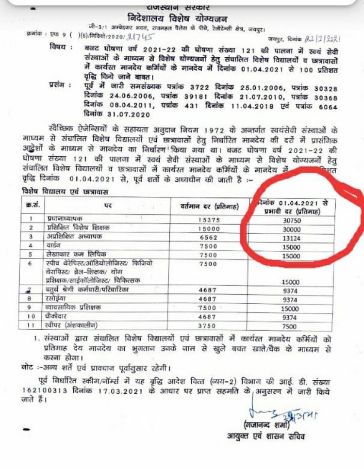 समग्र शिक्षा में दिव्यांग बालकों को शिक्षा देने वाले संविदा विशेष शिक्षकों के साथ छलावा