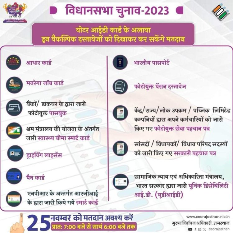 वोटर आईडी नहीं है ? तो क्या हुआ ! इनमें से किसी भी दस्तावेज को दिखाकर कर सकेंगे मतदान।